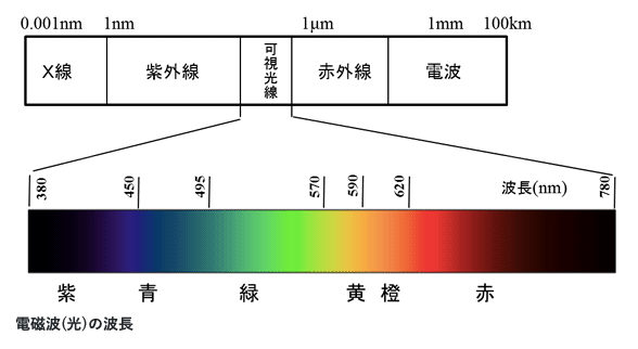 可視 光線 と は