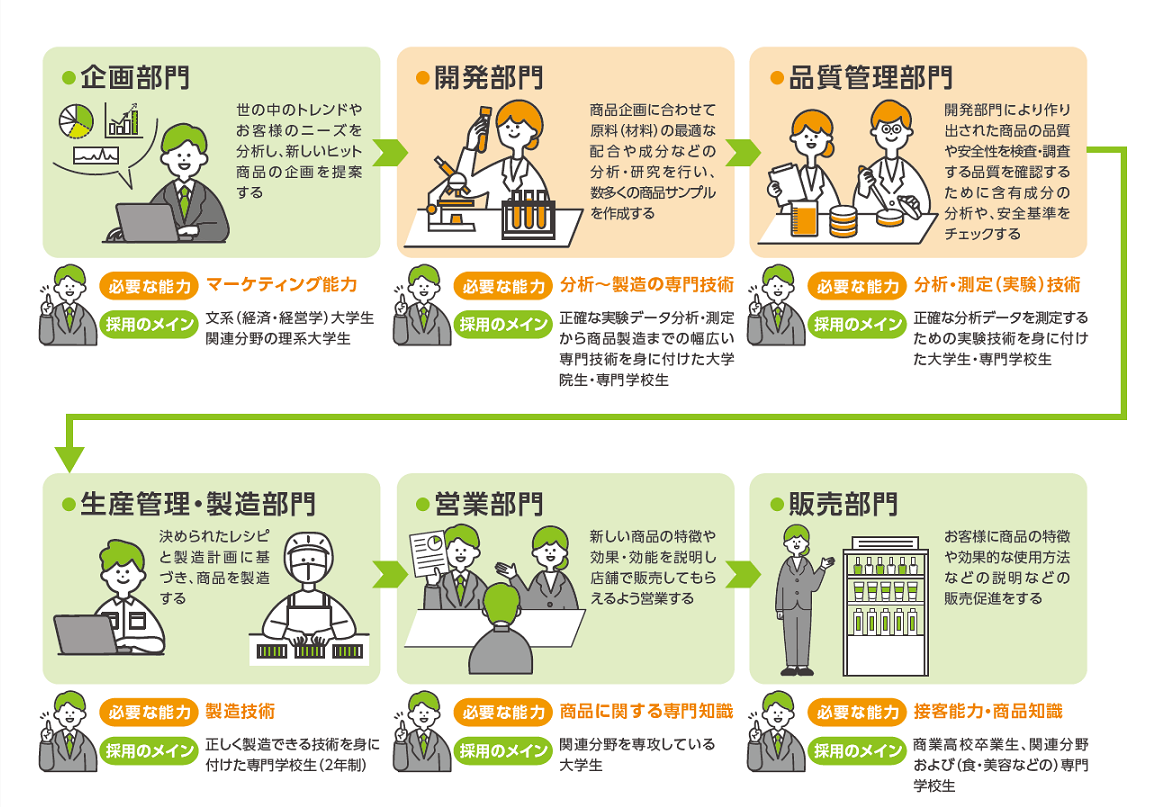 化粧品 開発 大学